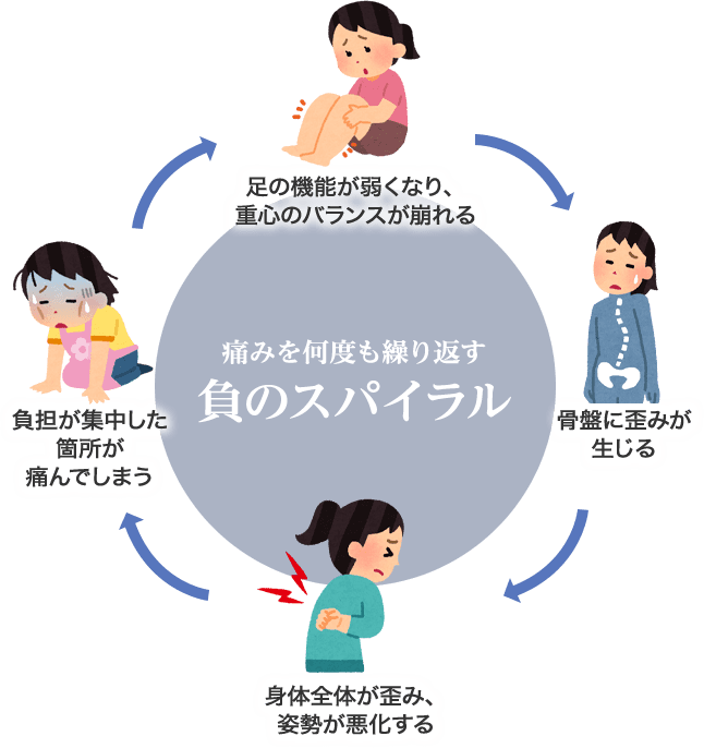 痛みを繰り返す負のスパイラル